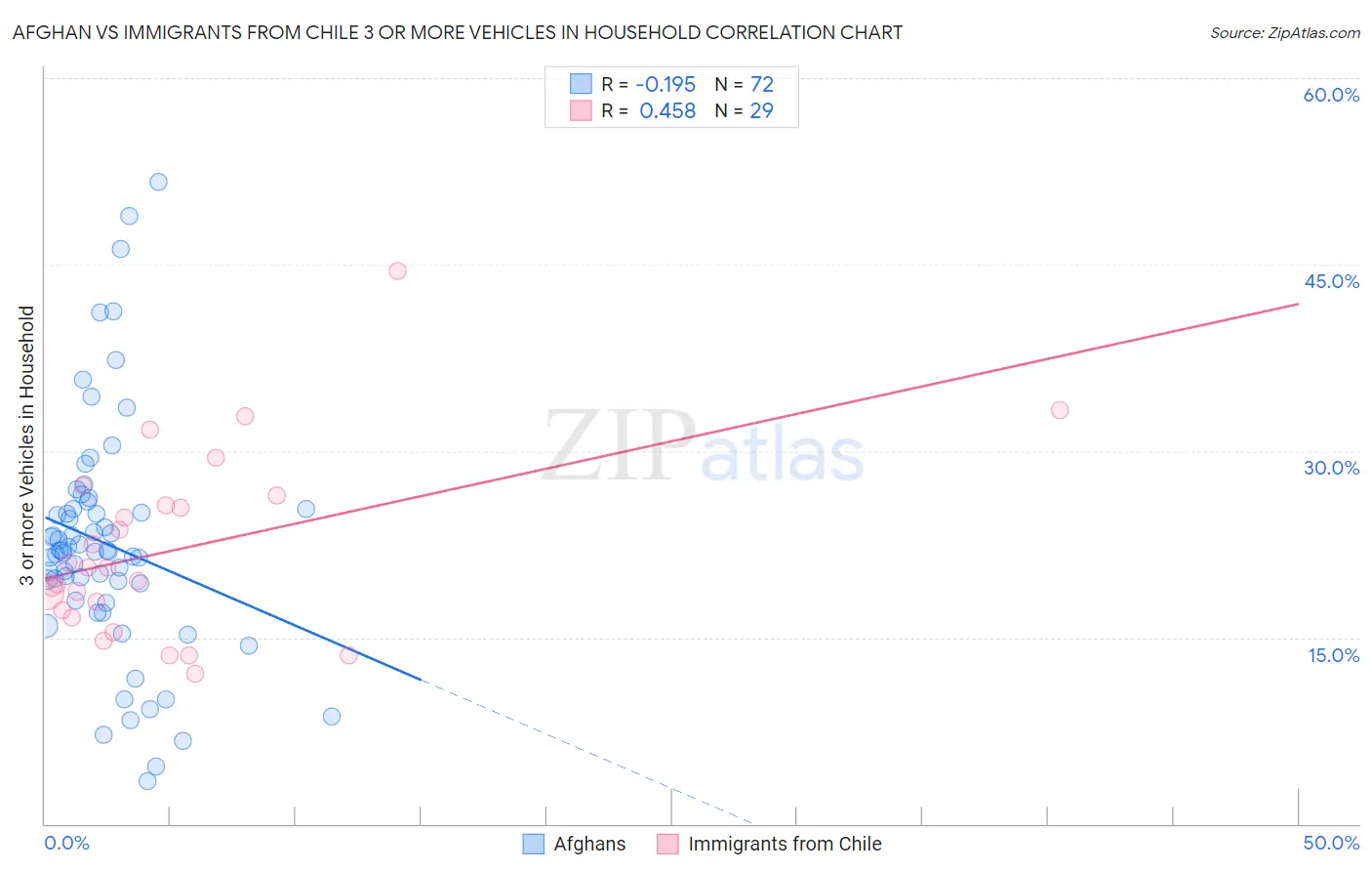 Afghan vs Immigrants from Chile 3 or more Vehicles in Household