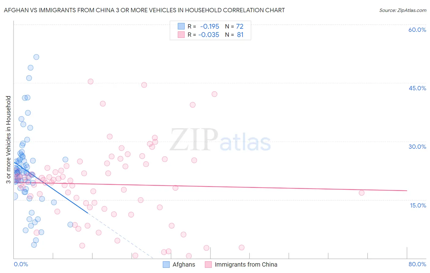 Afghan vs Immigrants from China 3 or more Vehicles in Household