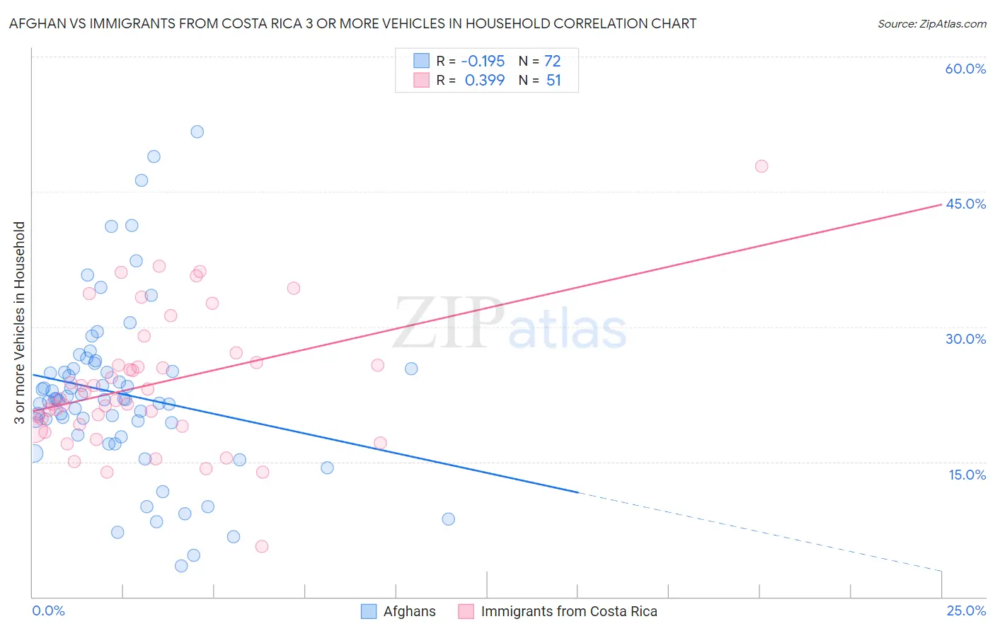 Afghan vs Immigrants from Costa Rica 3 or more Vehicles in Household
