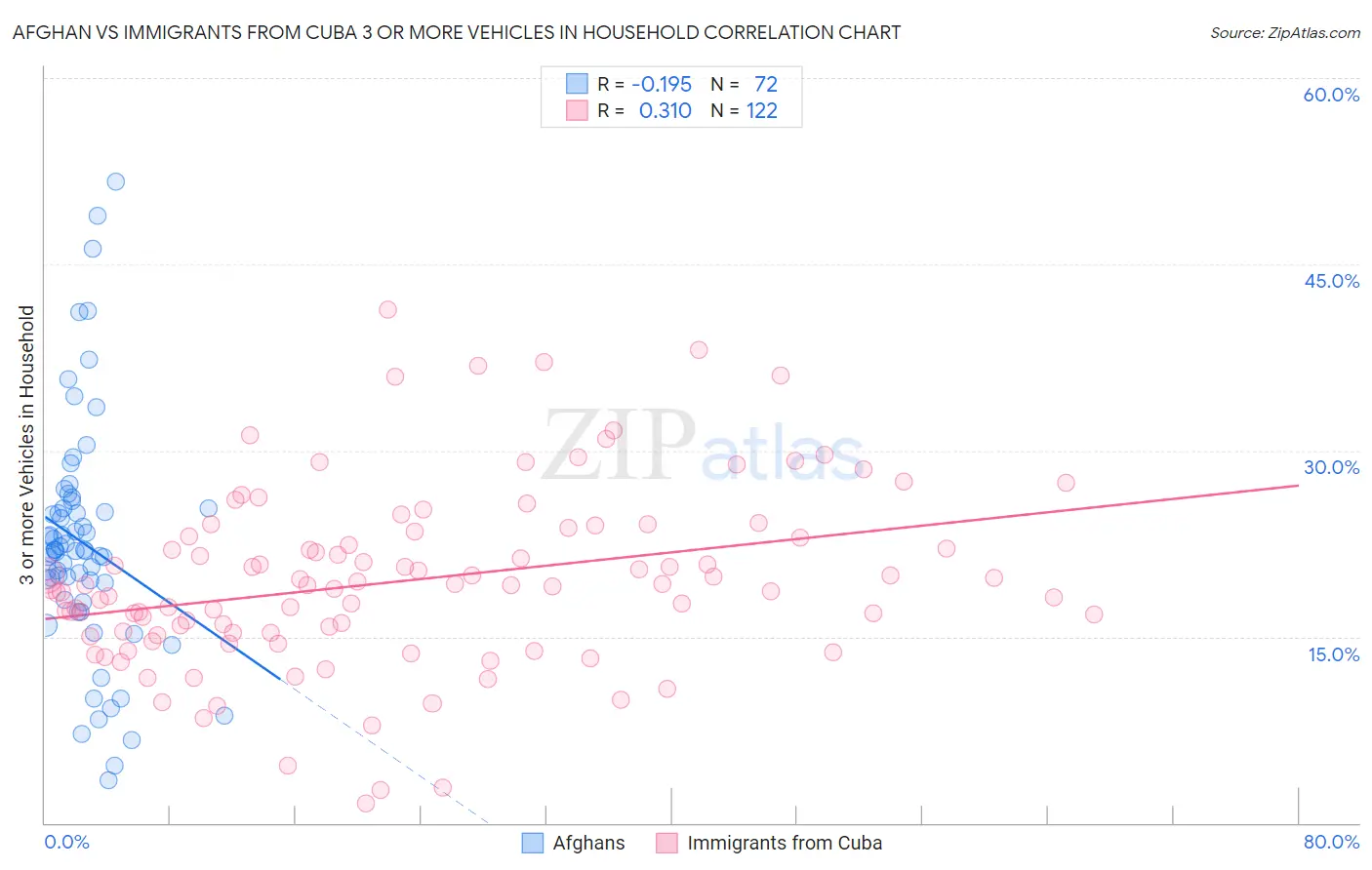 Afghan vs Immigrants from Cuba 3 or more Vehicles in Household