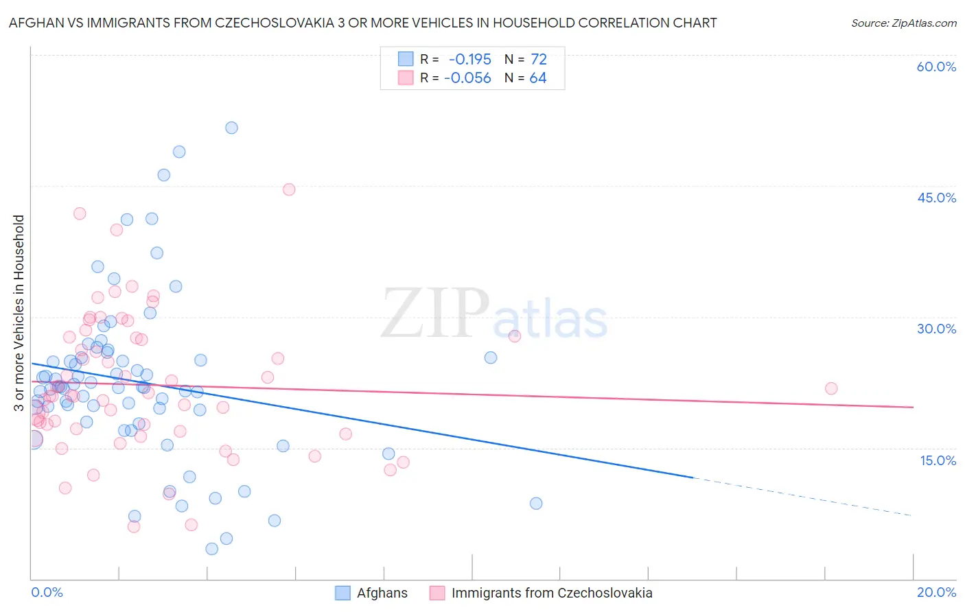 Afghan vs Immigrants from Czechoslovakia 3 or more Vehicles in Household