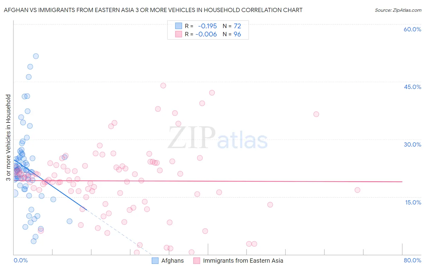 Afghan vs Immigrants from Eastern Asia 3 or more Vehicles in Household