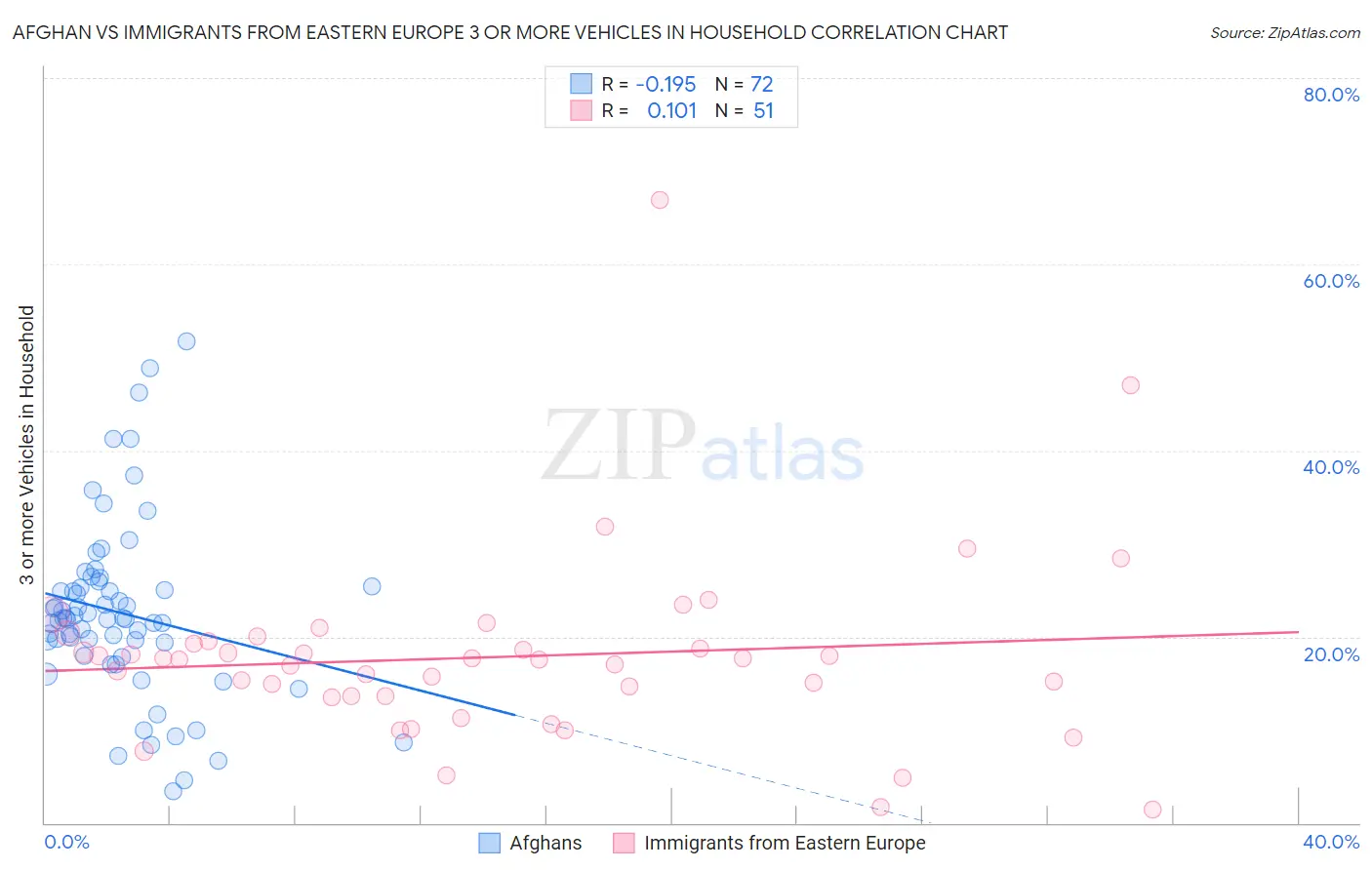 Afghan vs Immigrants from Eastern Europe 3 or more Vehicles in Household