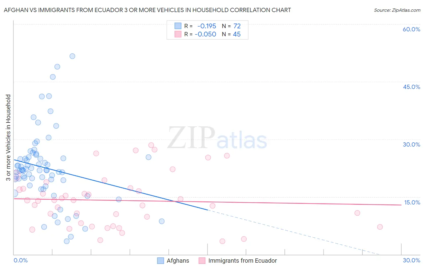Afghan vs Immigrants from Ecuador 3 or more Vehicles in Household