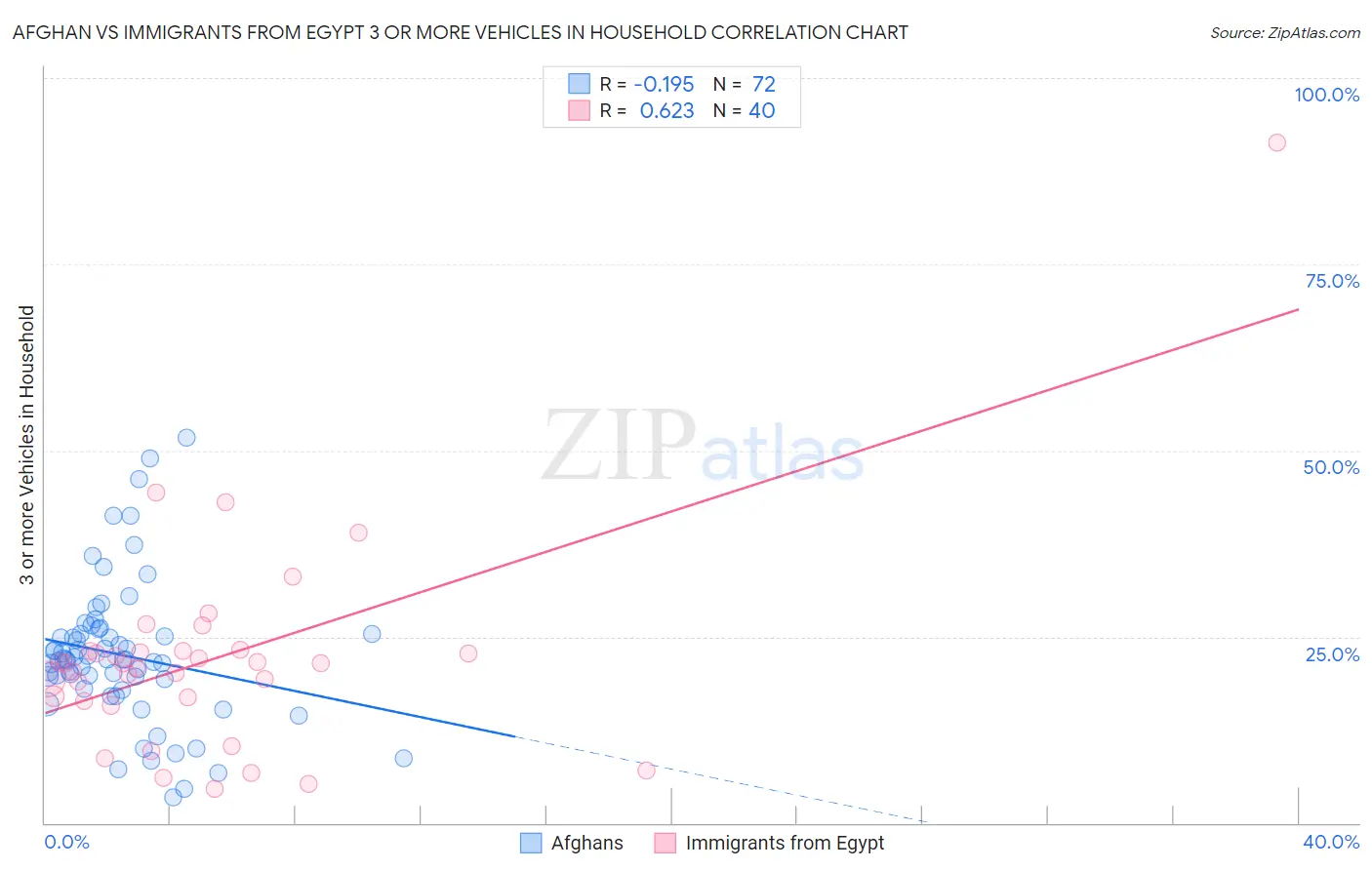 Afghan vs Immigrants from Egypt 3 or more Vehicles in Household