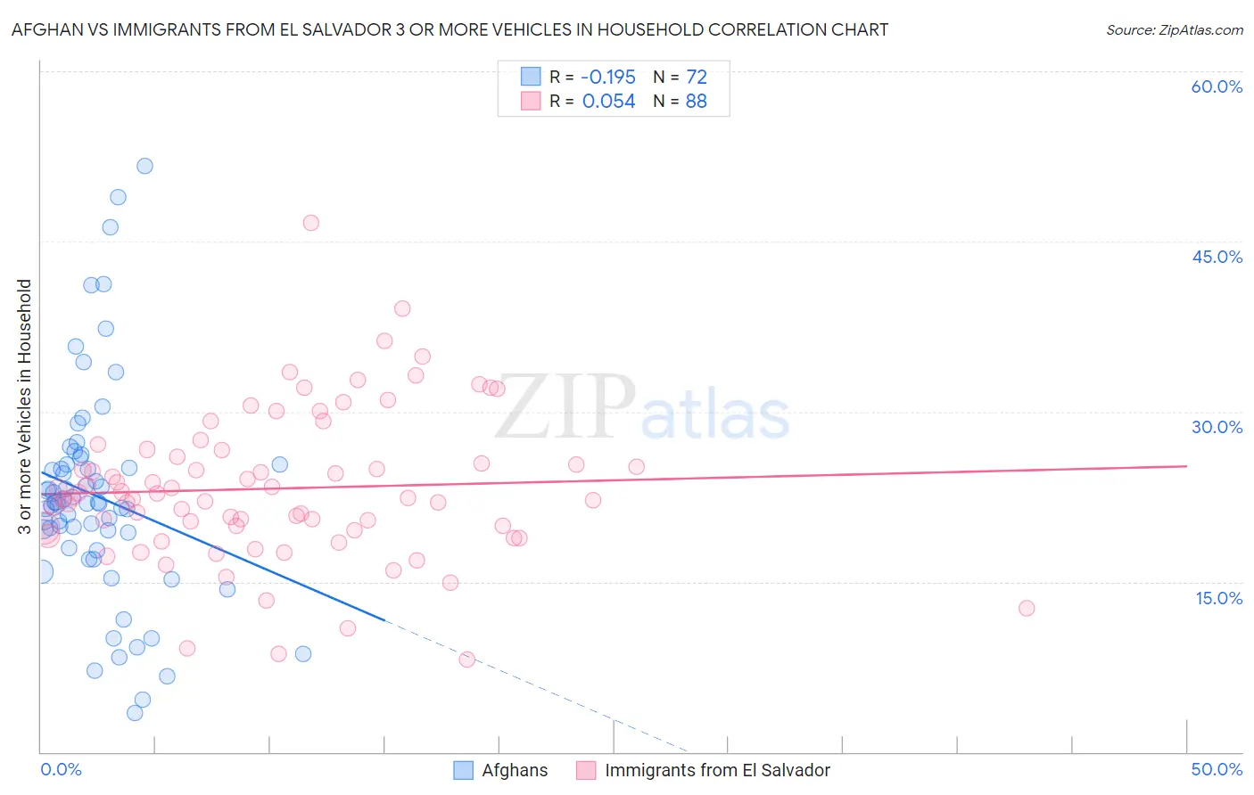 Afghan vs Immigrants from El Salvador 3 or more Vehicles in Household