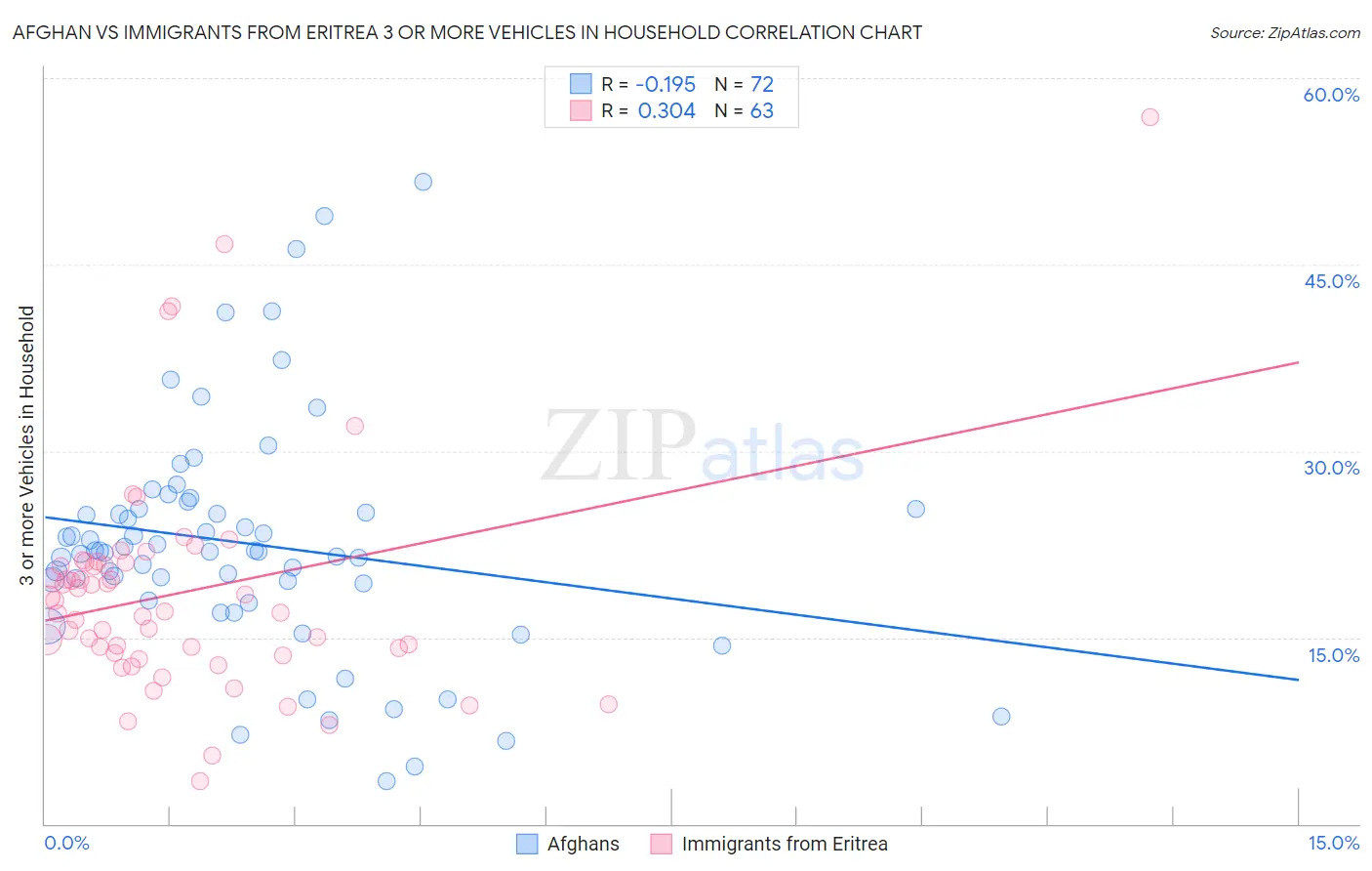 Afghan vs Immigrants from Eritrea 3 or more Vehicles in Household