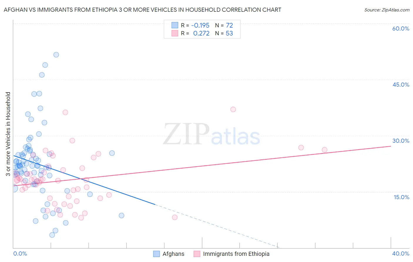 Afghan vs Immigrants from Ethiopia 3 or more Vehicles in Household