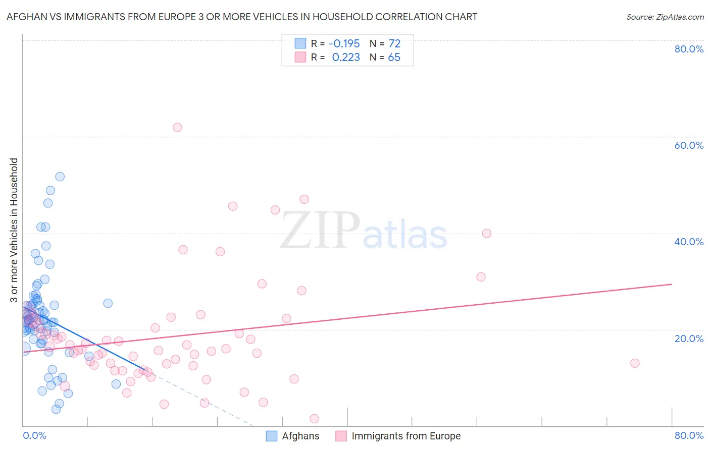 Afghan vs Immigrants from Europe 3 or more Vehicles in Household