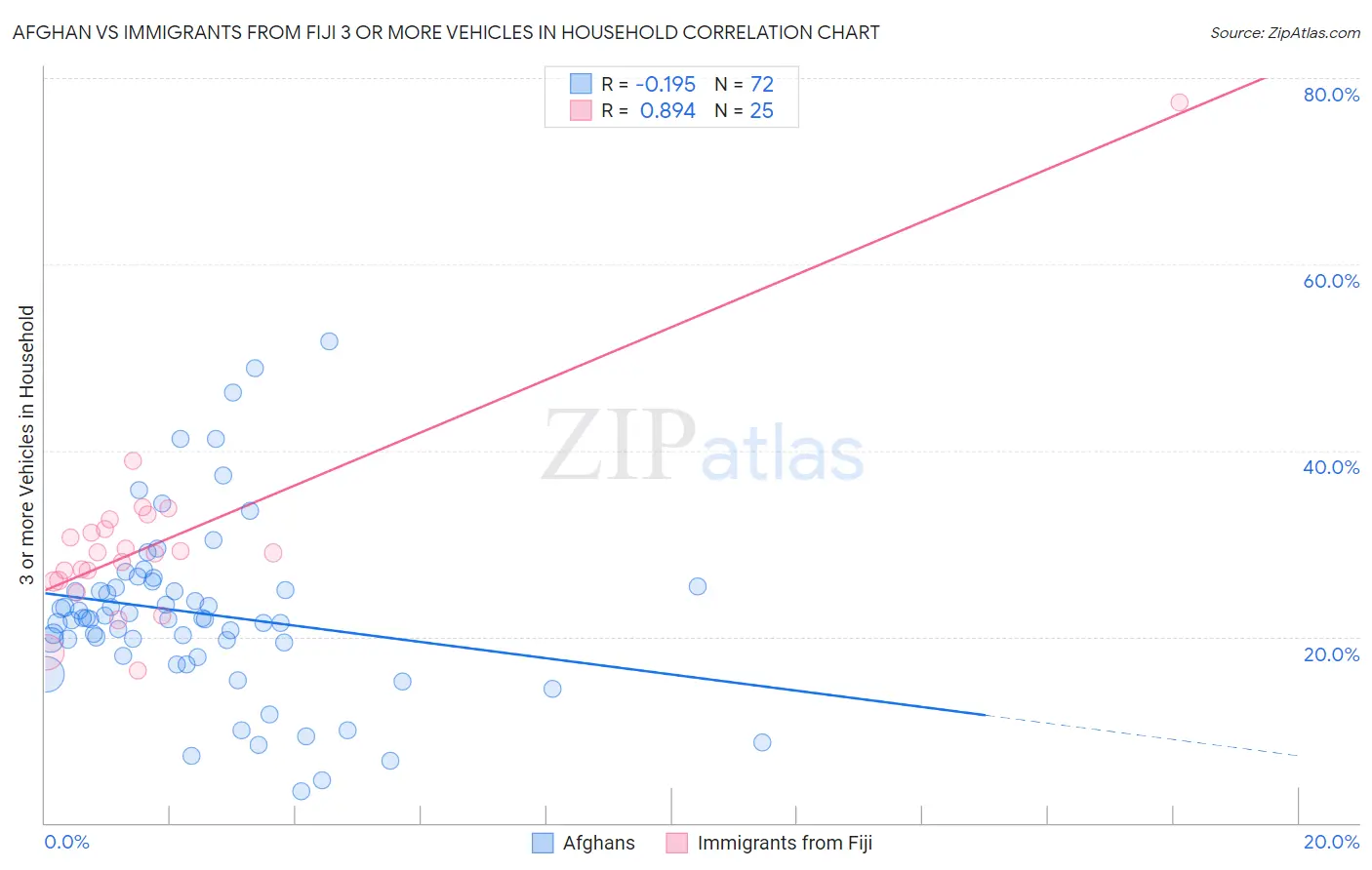 Afghan vs Immigrants from Fiji 3 or more Vehicles in Household