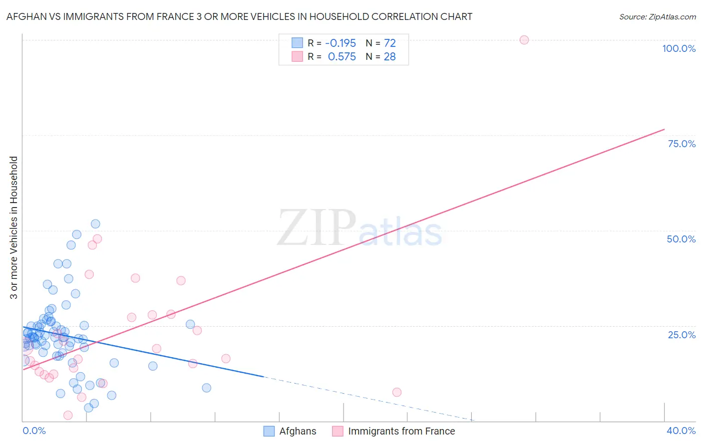 Afghan vs Immigrants from France 3 or more Vehicles in Household