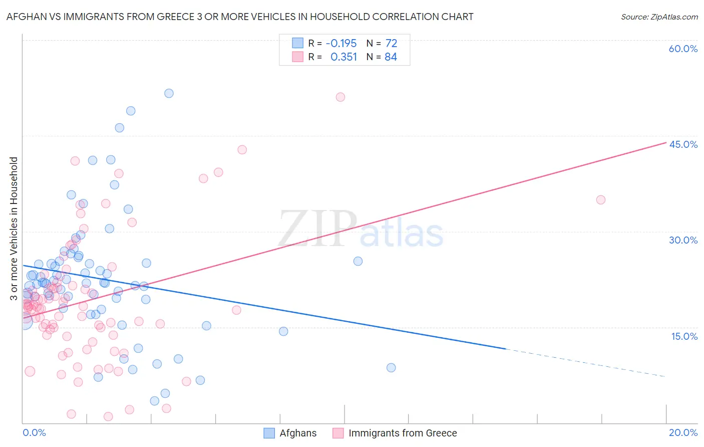 Afghan vs Immigrants from Greece 3 or more Vehicles in Household