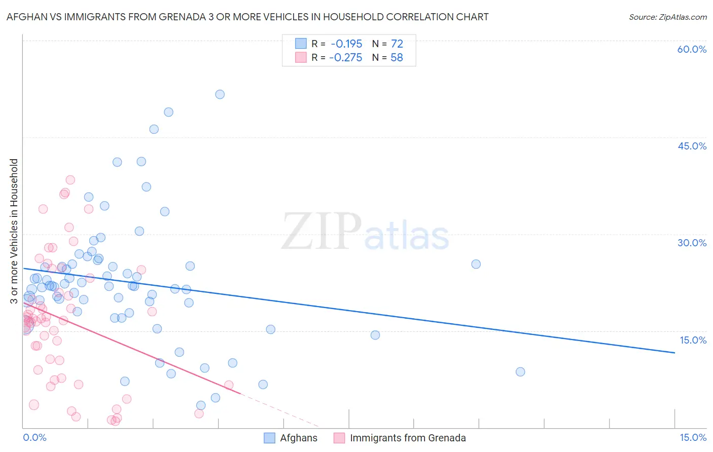 Afghan vs Immigrants from Grenada 3 or more Vehicles in Household