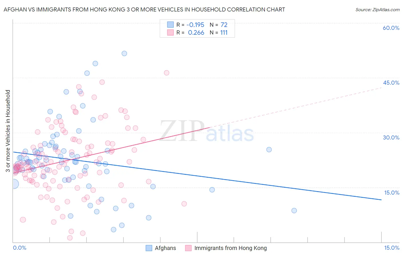 Afghan vs Immigrants from Hong Kong 3 or more Vehicles in Household