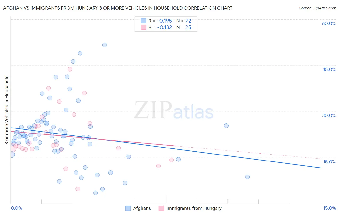 Afghan vs Immigrants from Hungary 3 or more Vehicles in Household