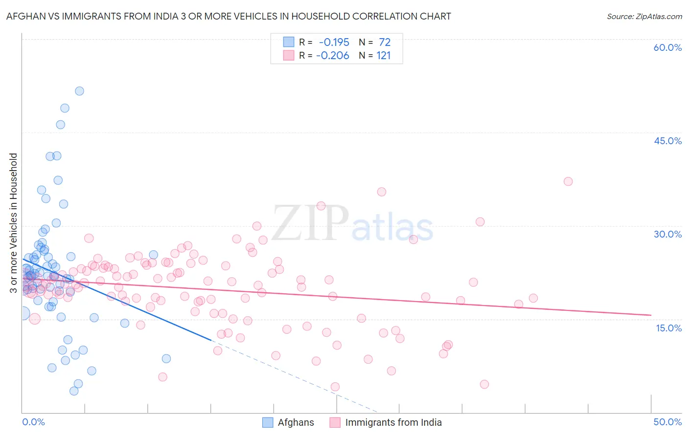Afghan vs Immigrants from India 3 or more Vehicles in Household