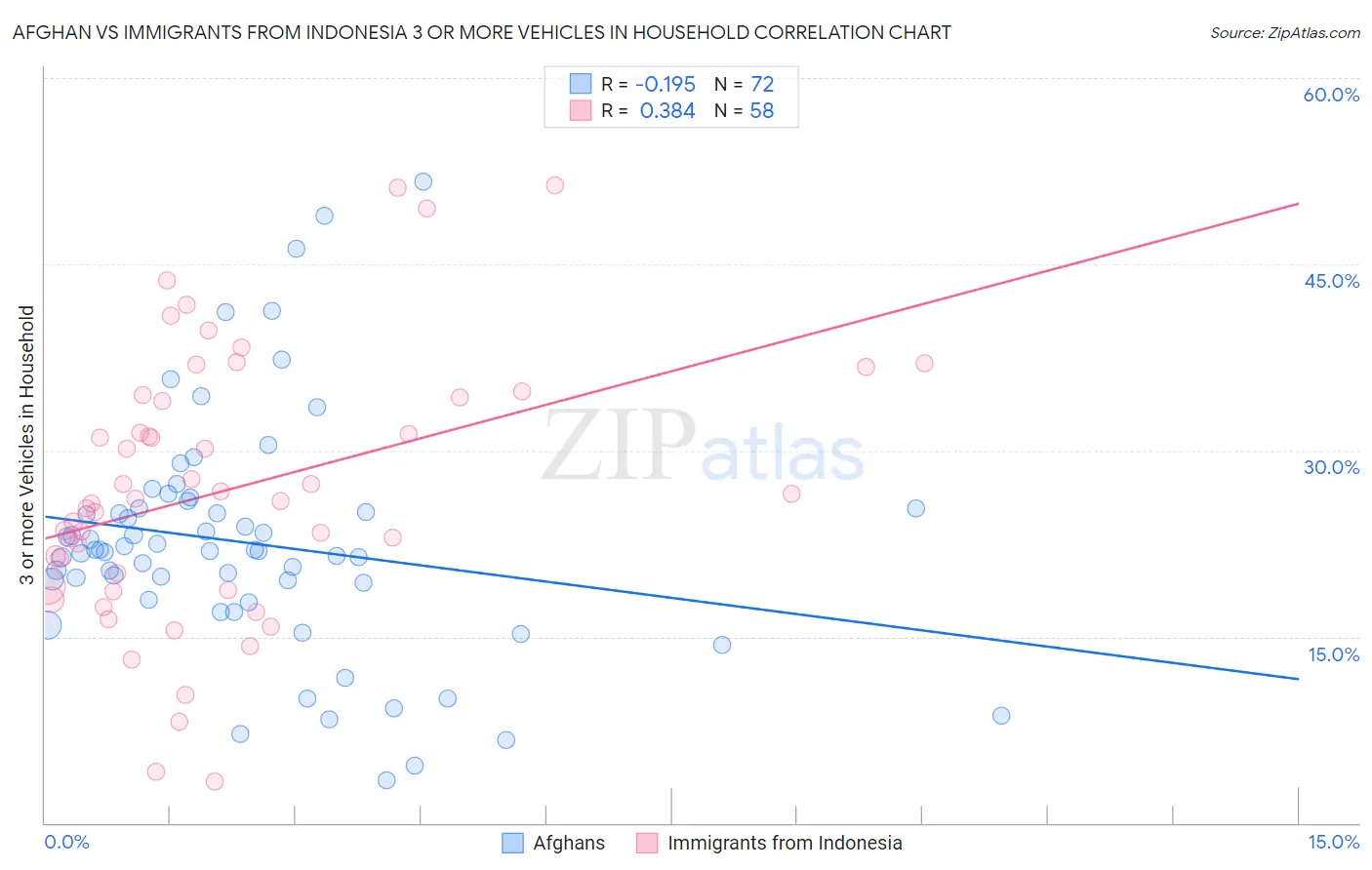 Afghan vs Immigrants from Indonesia 3 or more Vehicles in Household