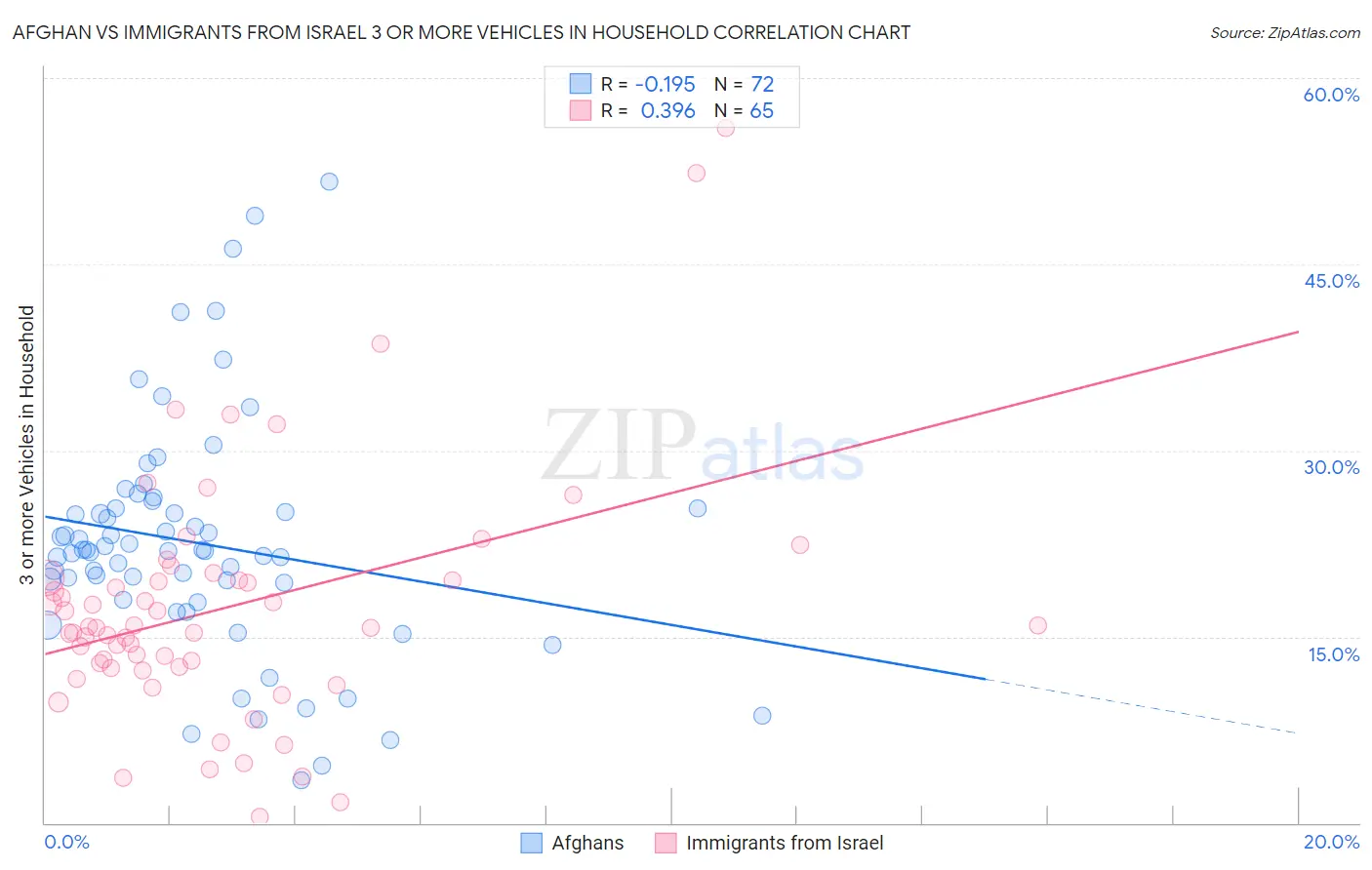 Afghan vs Immigrants from Israel 3 or more Vehicles in Household