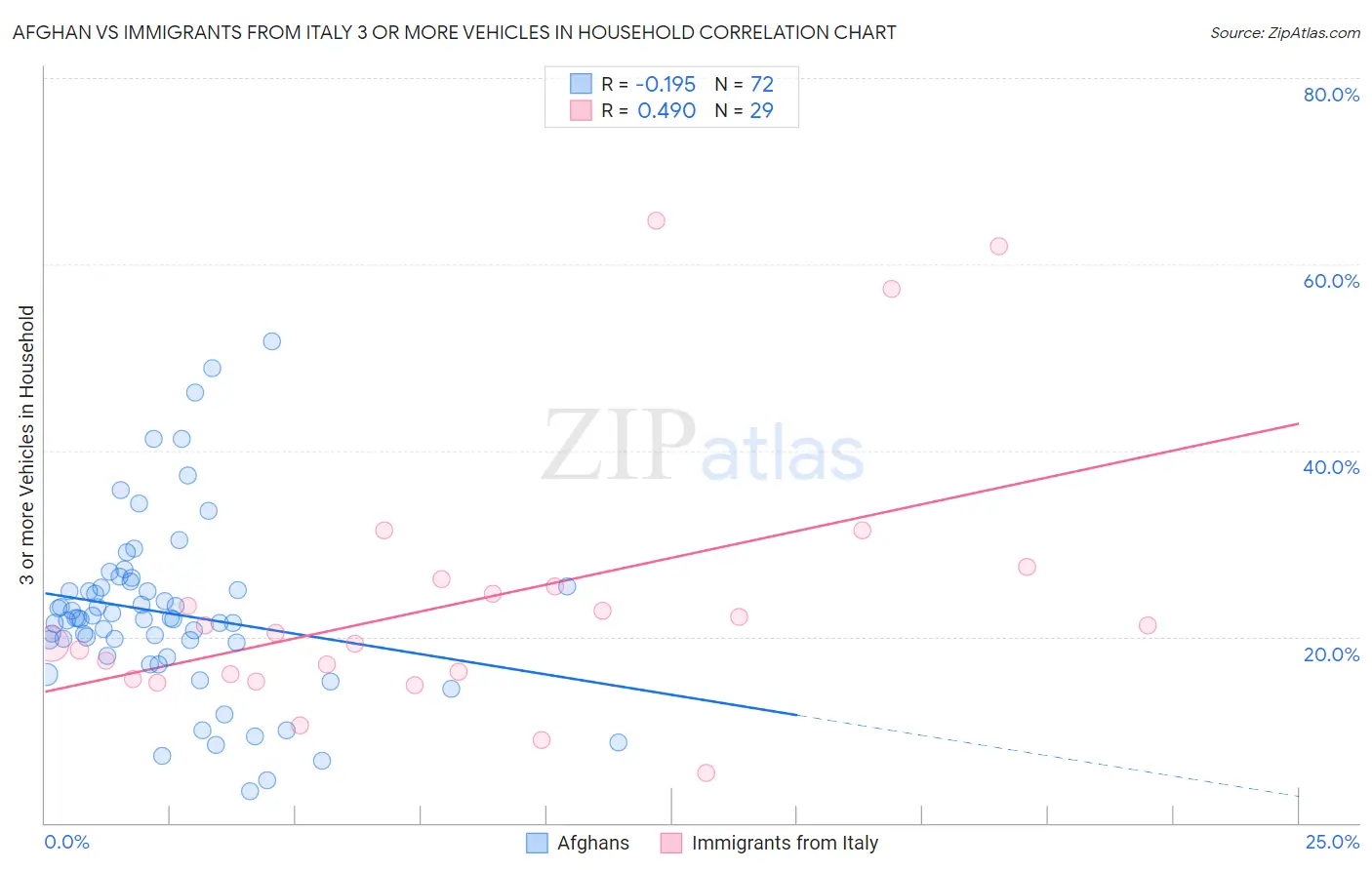 Afghan vs Immigrants from Italy 3 or more Vehicles in Household
