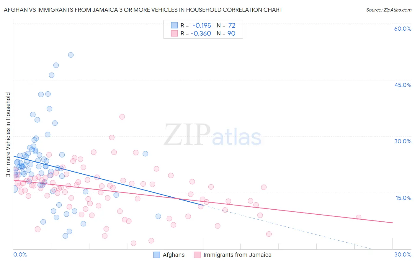 Afghan vs Immigrants from Jamaica 3 or more Vehicles in Household