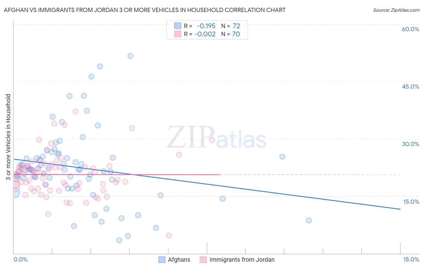 Afghan vs Immigrants from Jordan 3 or more Vehicles in Household