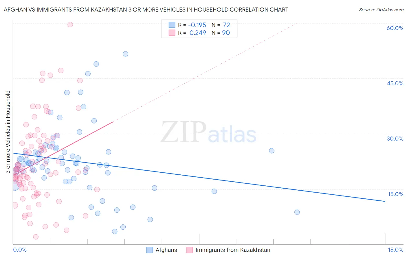 Afghan vs Immigrants from Kazakhstan 3 or more Vehicles in Household