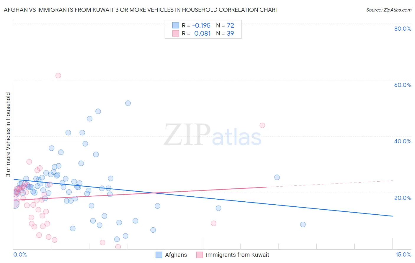 Afghan vs Immigrants from Kuwait 3 or more Vehicles in Household