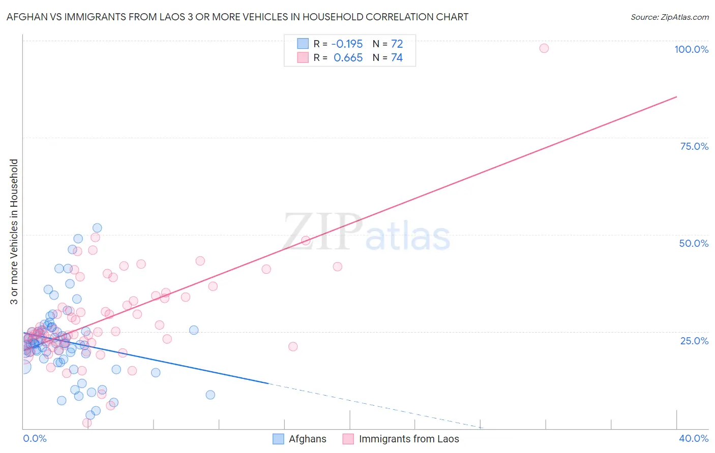 Afghan vs Immigrants from Laos 3 or more Vehicles in Household