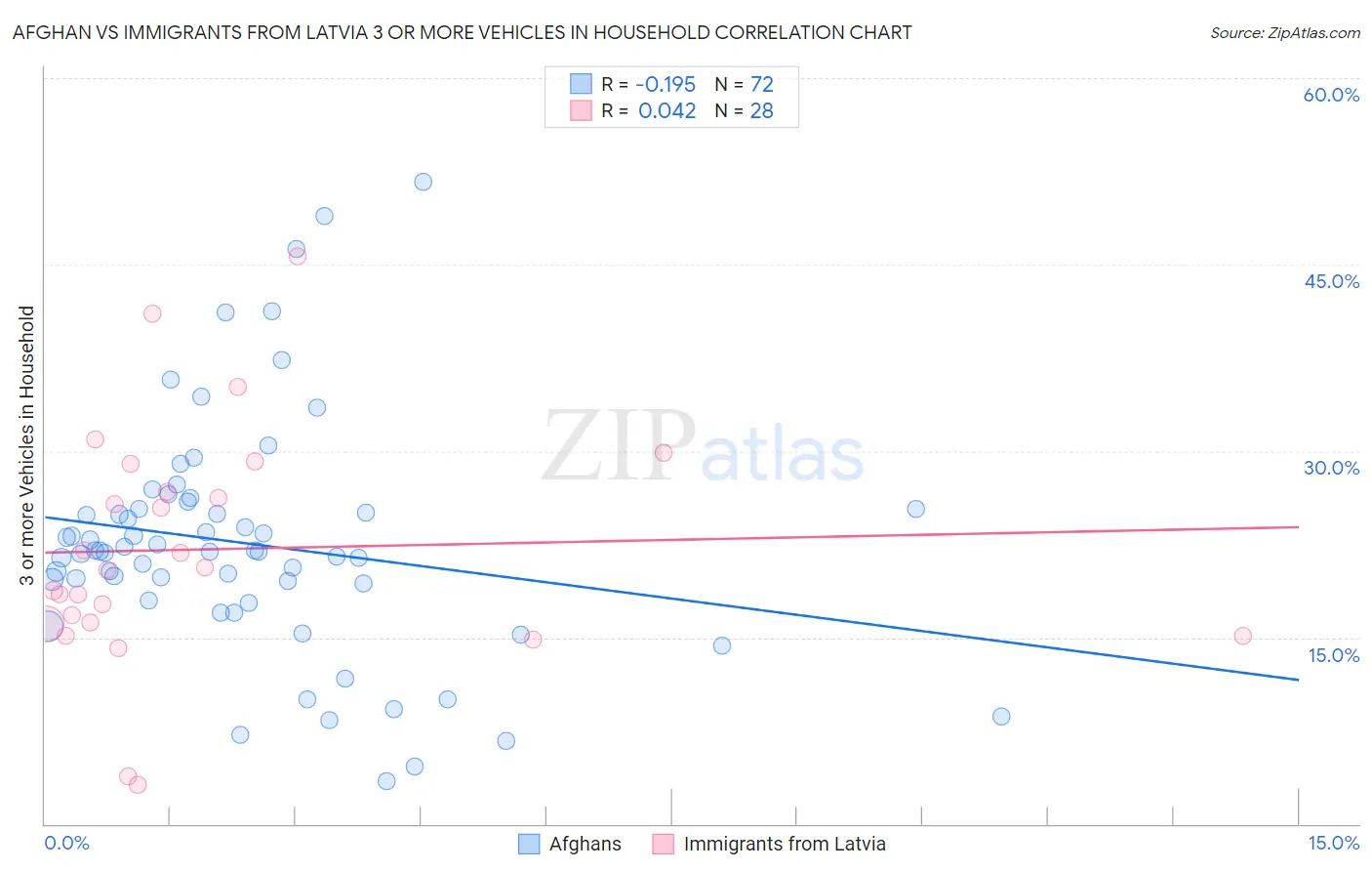 Afghan vs Immigrants from Latvia 3 or more Vehicles in Household