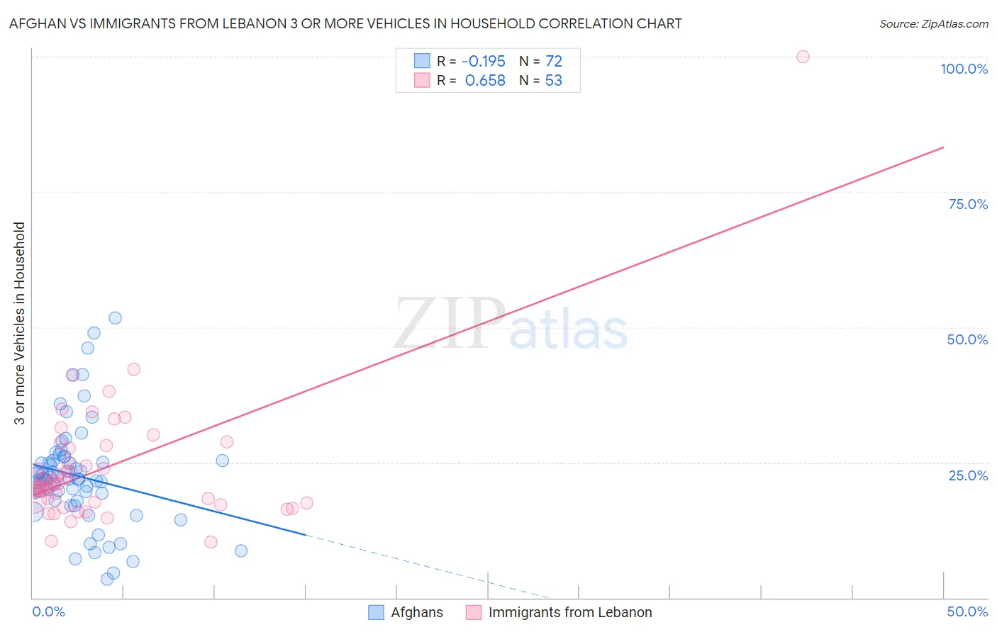 Afghan vs Immigrants from Lebanon 3 or more Vehicles in Household