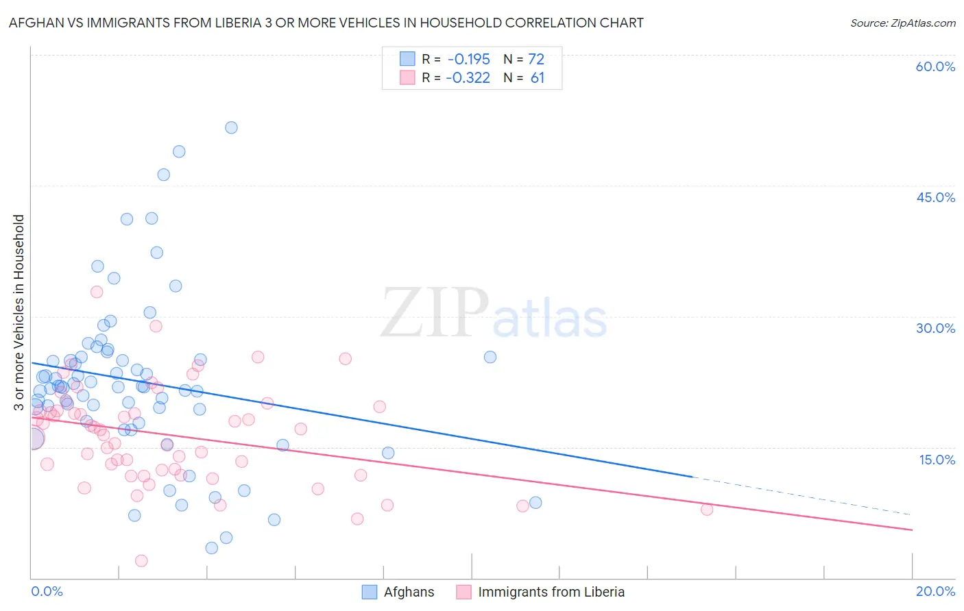 Afghan vs Immigrants from Liberia 3 or more Vehicles in Household