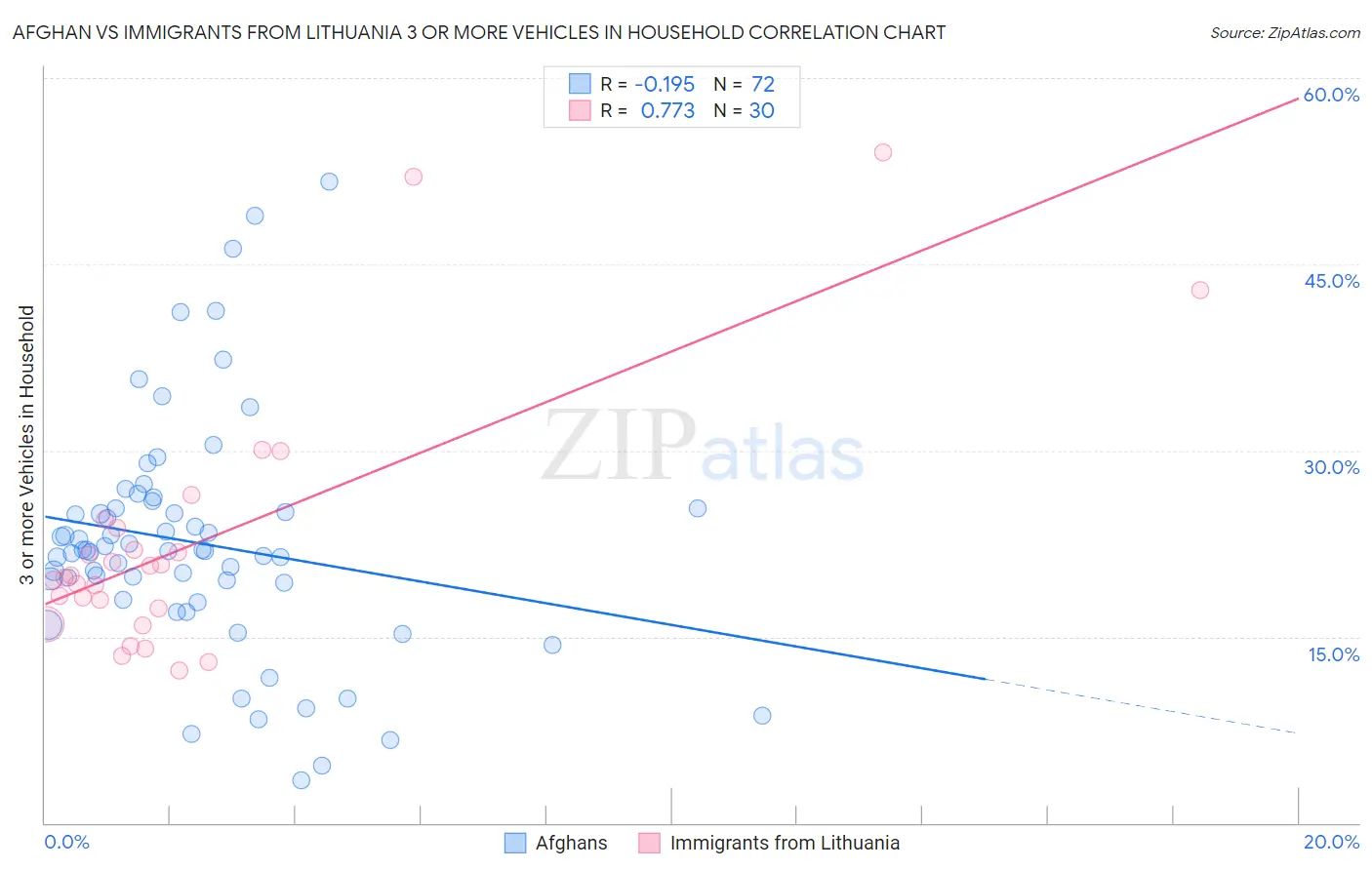 Afghan vs Immigrants from Lithuania 3 or more Vehicles in Household