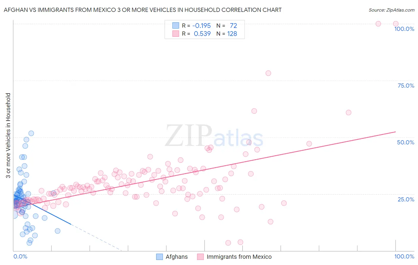 Afghan vs Immigrants from Mexico 3 or more Vehicles in Household