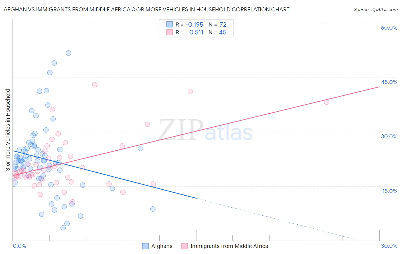 Afghan vs Immigrants from Middle Africa 3 or more Vehicles in Household