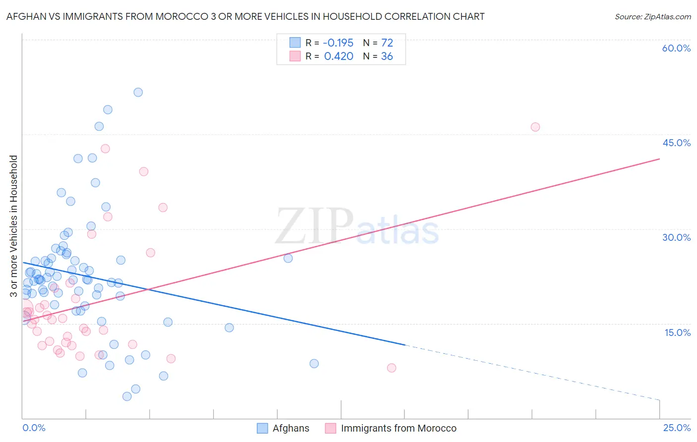 Afghan vs Immigrants from Morocco 3 or more Vehicles in Household