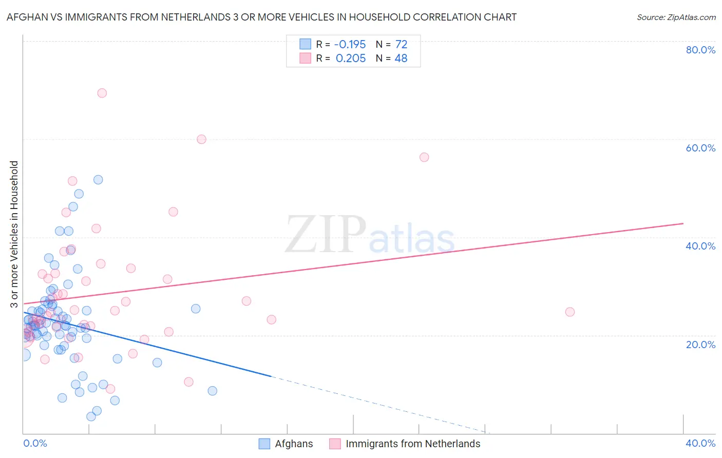 Afghan vs Immigrants from Netherlands 3 or more Vehicles in Household
