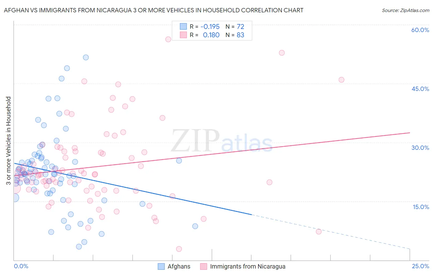 Afghan vs Immigrants from Nicaragua 3 or more Vehicles in Household