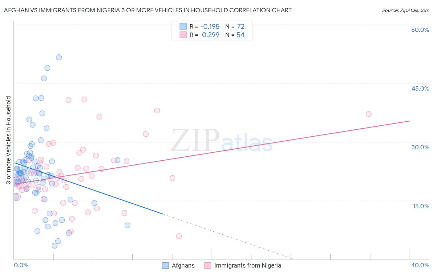Afghan vs Immigrants from Nigeria 3 or more Vehicles in Household