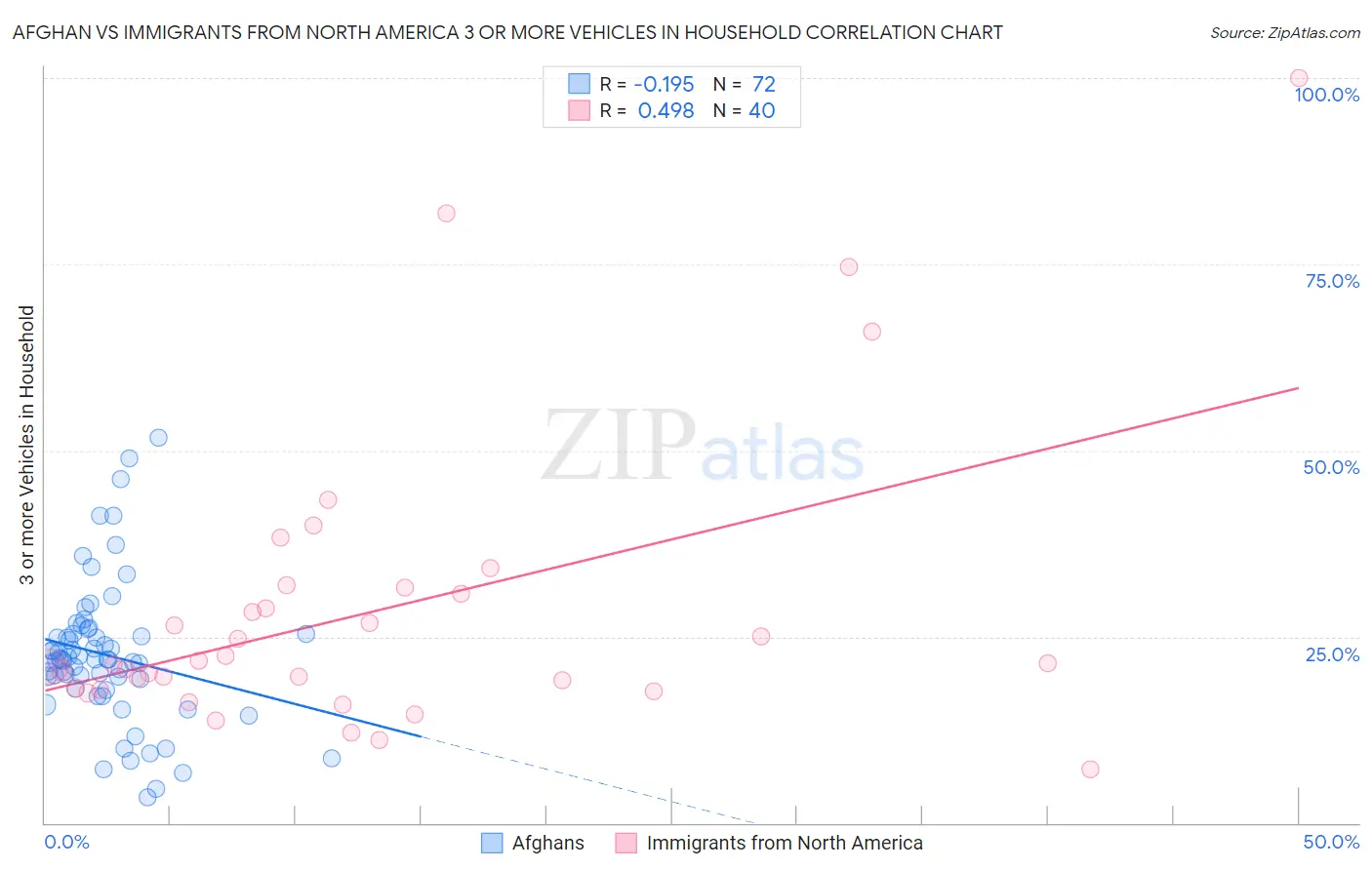 Afghan vs Immigrants from North America 3 or more Vehicles in Household