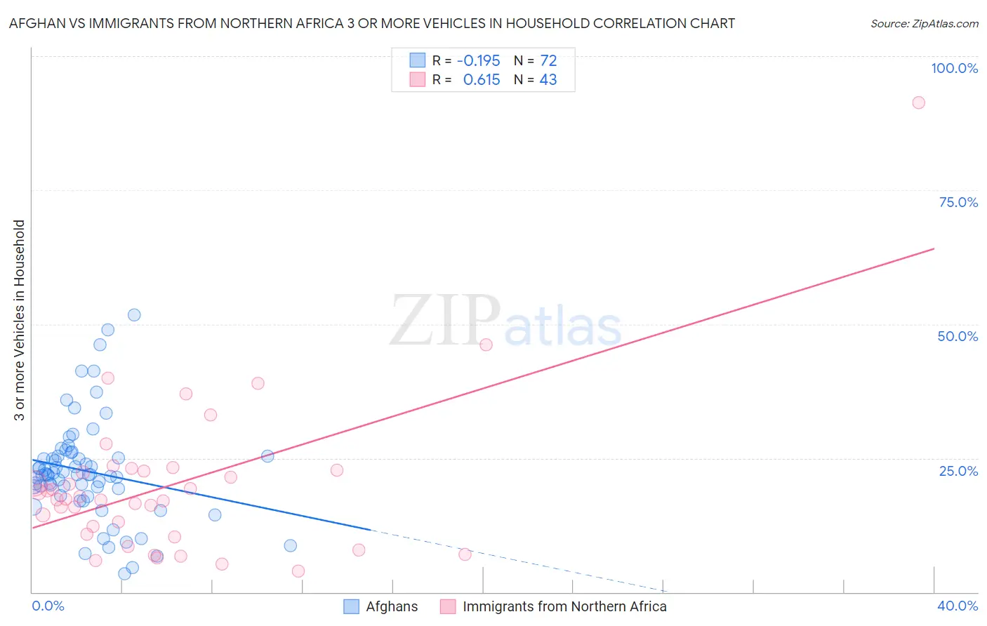 Afghan vs Immigrants from Northern Africa 3 or more Vehicles in Household