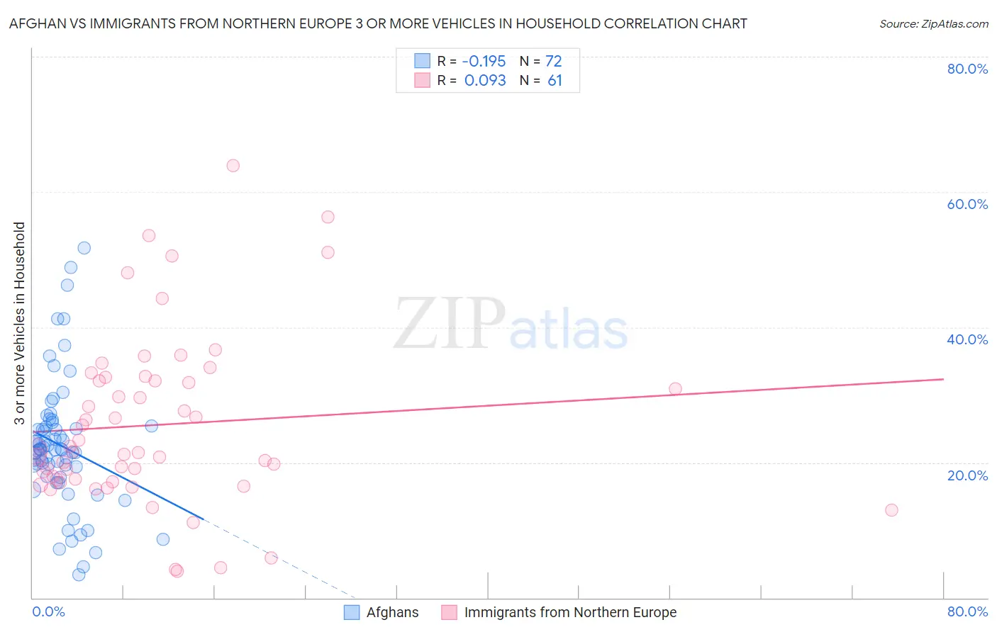 Afghan vs Immigrants from Northern Europe 3 or more Vehicles in Household