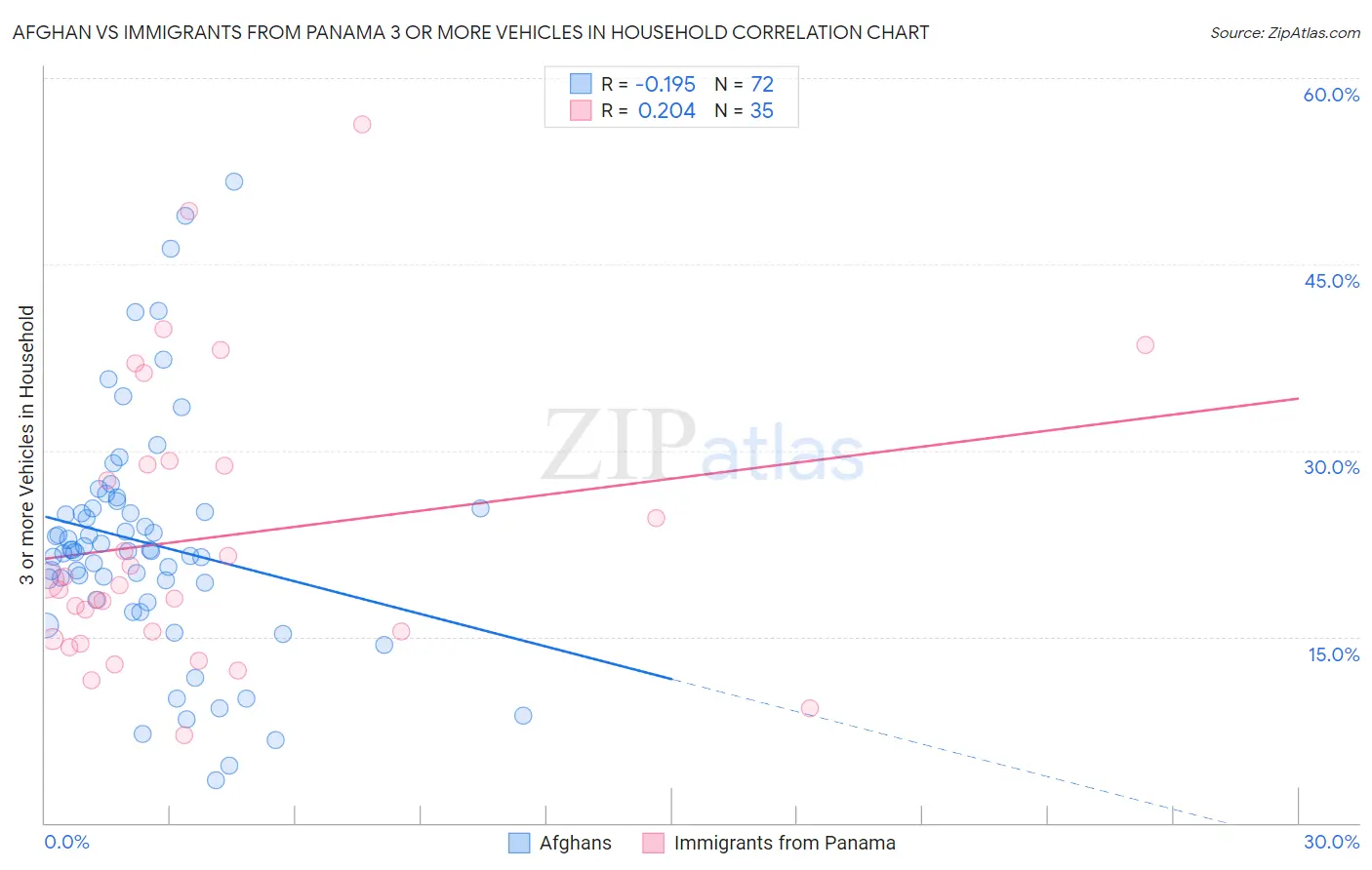Afghan vs Immigrants from Panama 3 or more Vehicles in Household