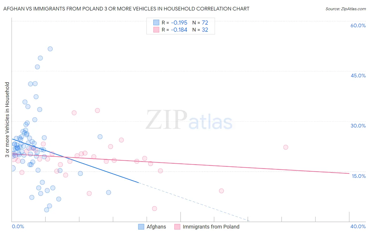 Afghan vs Immigrants from Poland 3 or more Vehicles in Household