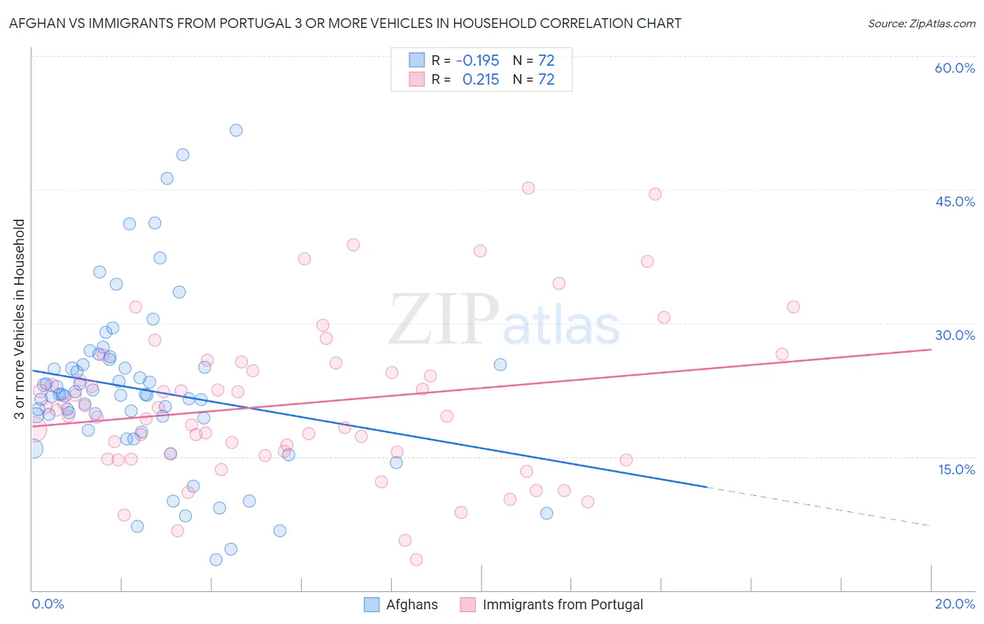 Afghan vs Immigrants from Portugal 3 or more Vehicles in Household