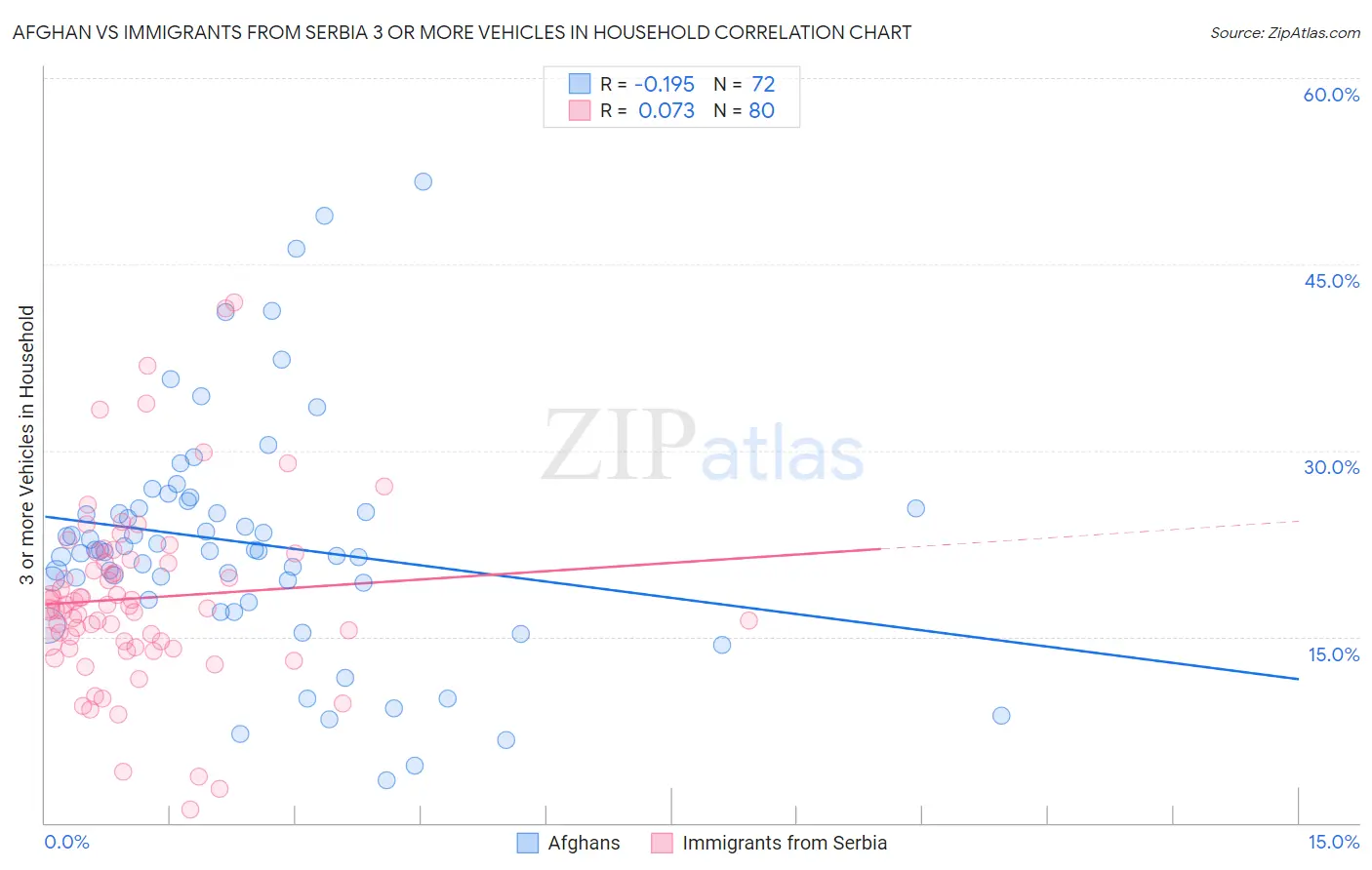 Afghan vs Immigrants from Serbia 3 or more Vehicles in Household