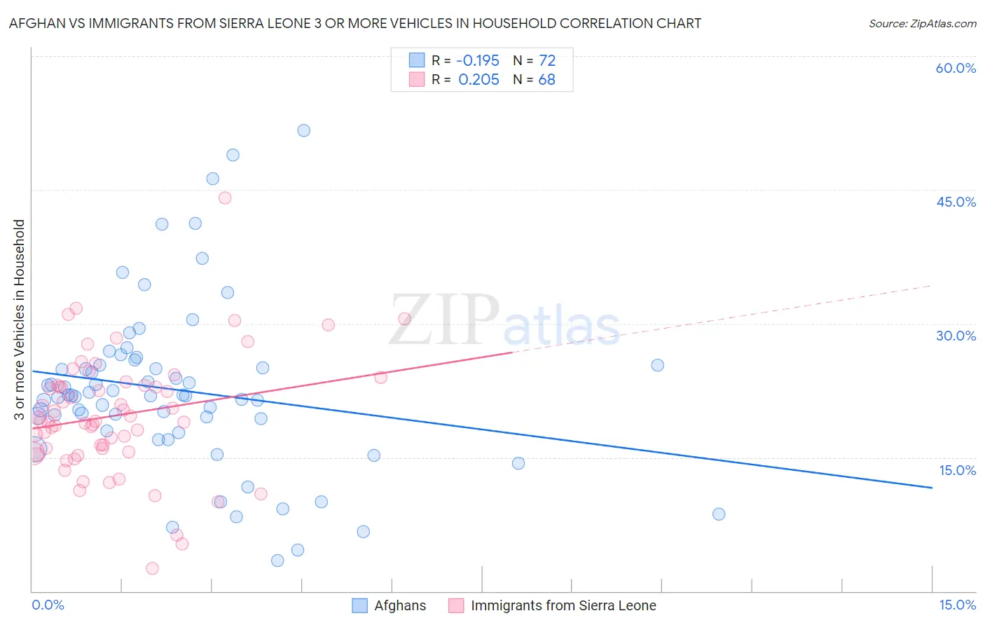 Afghan vs Immigrants from Sierra Leone 3 or more Vehicles in Household