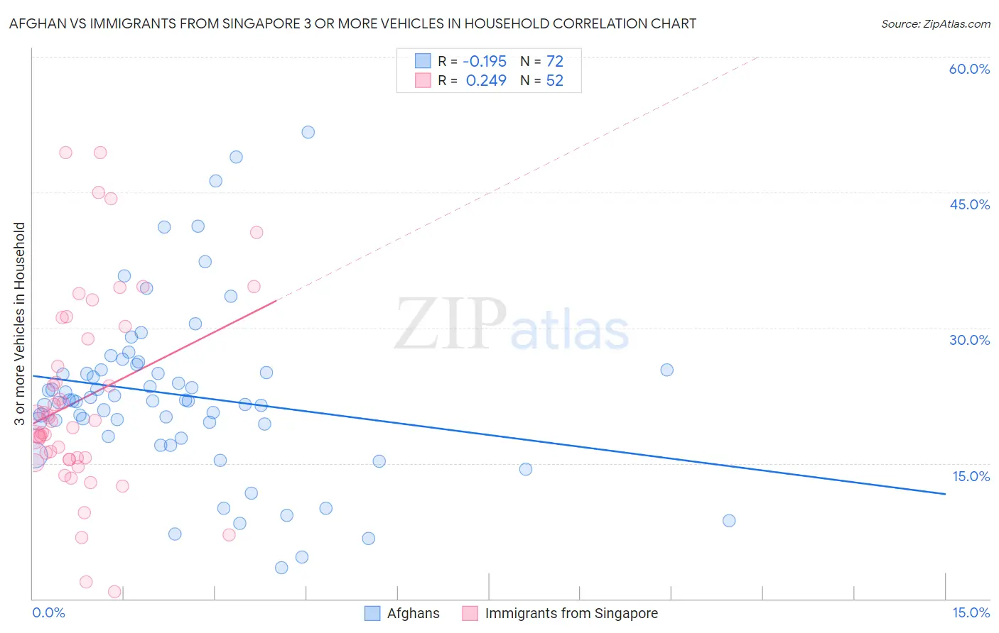 Afghan vs Immigrants from Singapore 3 or more Vehicles in Household