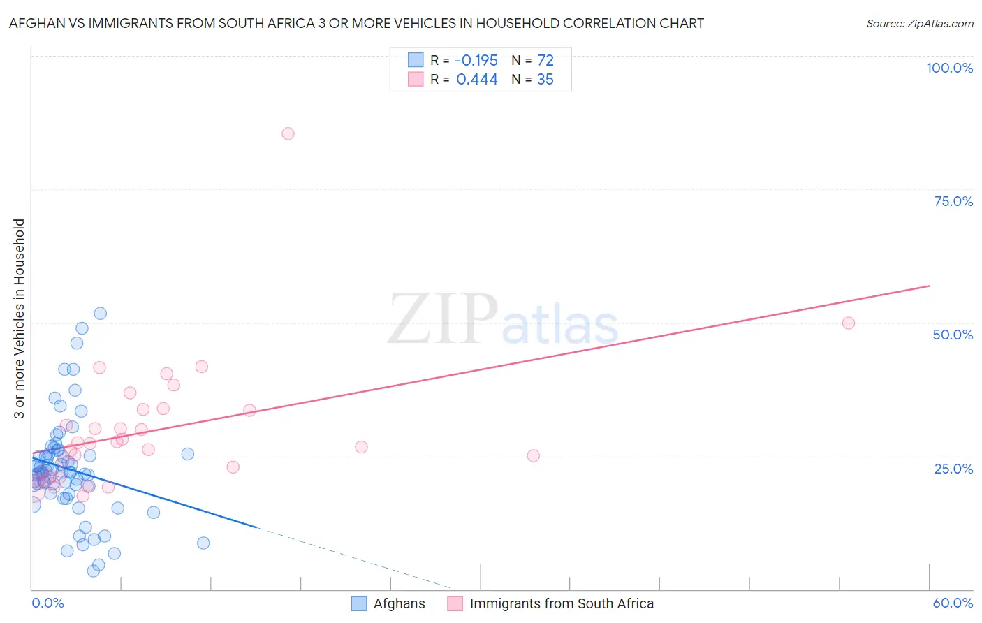 Afghan vs Immigrants from South Africa 3 or more Vehicles in Household