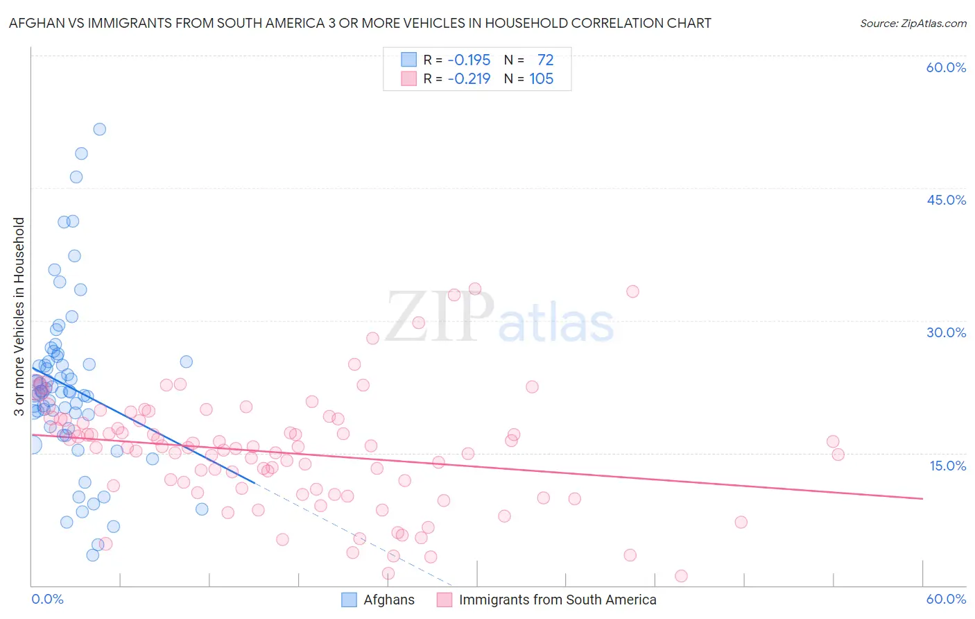 Afghan vs Immigrants from South America 3 or more Vehicles in Household