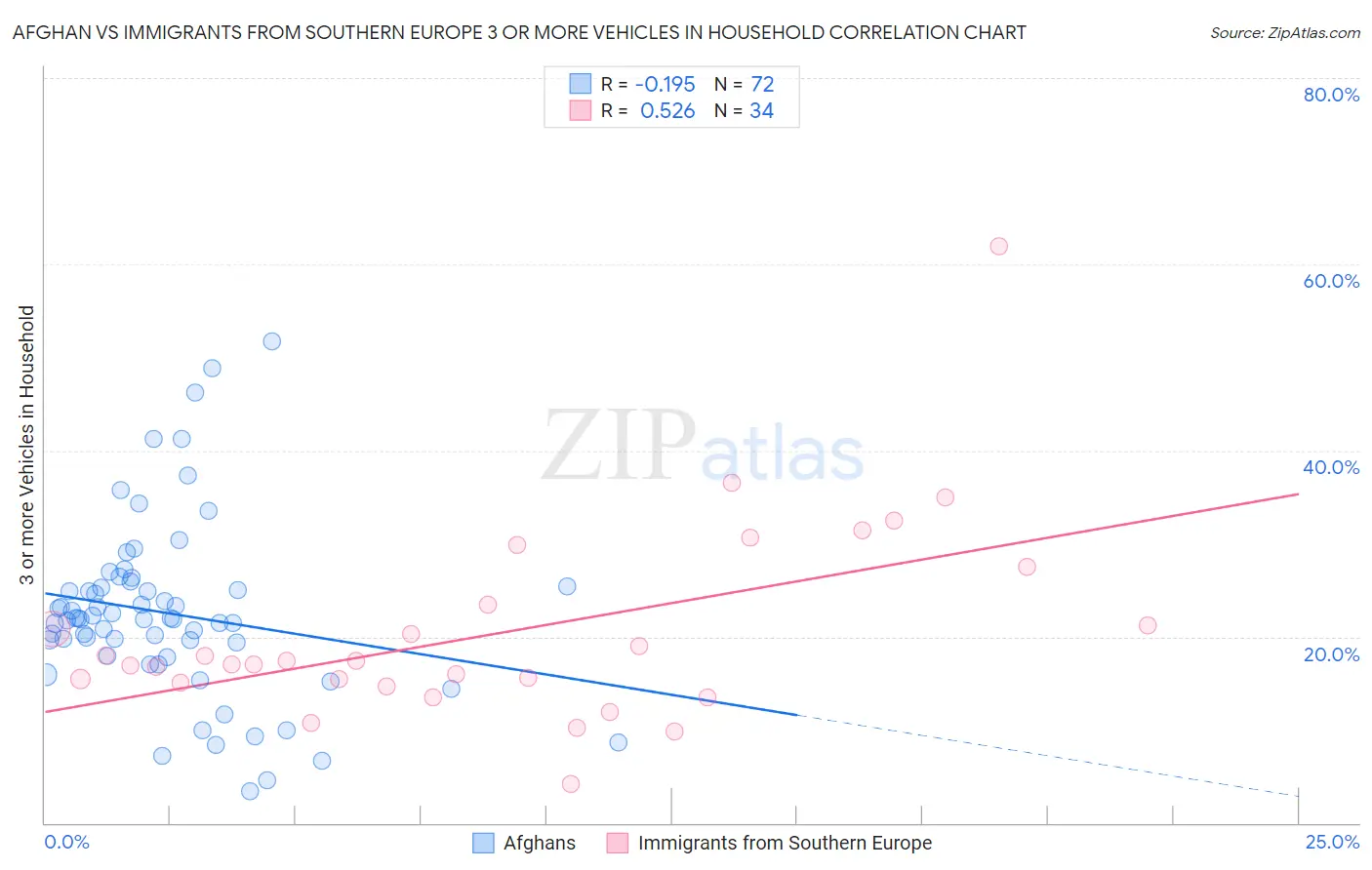 Afghan vs Immigrants from Southern Europe 3 or more Vehicles in Household